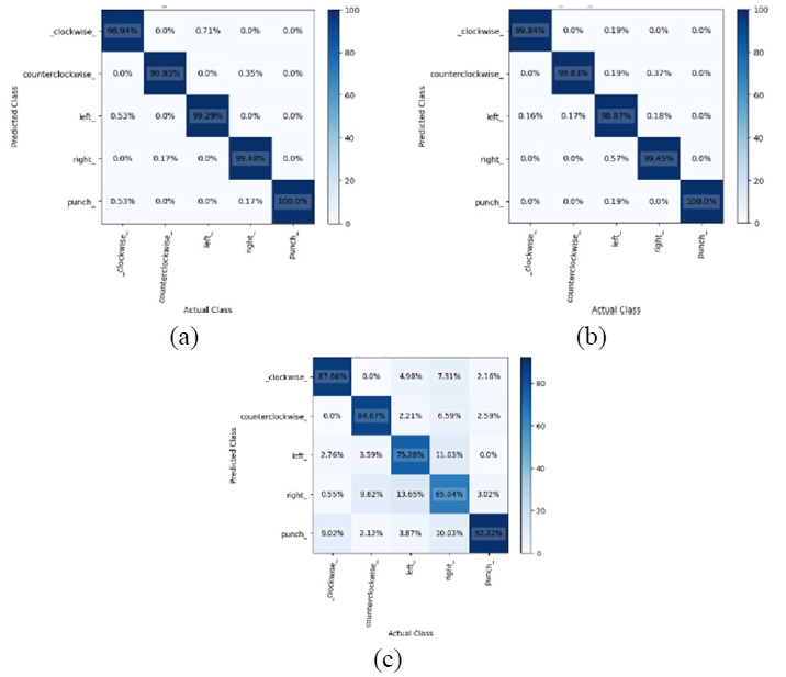 圖15. (a) GRU，(b) LSTM，以及 (c) RNN 的混淆矩陣